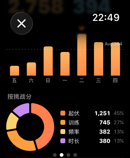 Cadenza Data Center — 周活跃分布与按挑战分类占比