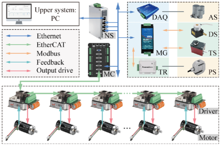 EtherCAT + Modbus 双总线控制架构