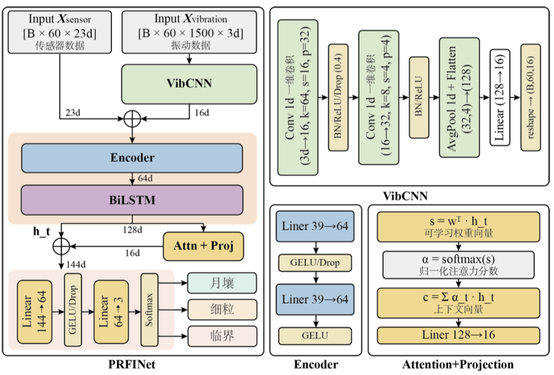 PRFINet — 物理引导深度学习架构